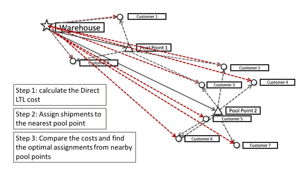 Supply Chain Pool Point